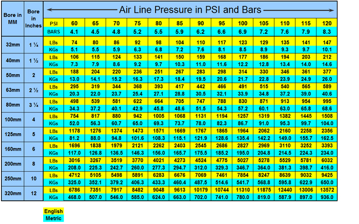 Pneumatic Cylinder Bore Size Chart