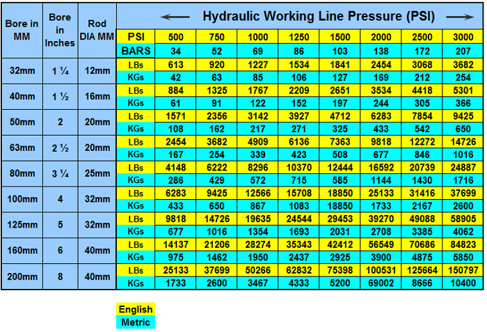 Pneumatic Cylinder Force Chart