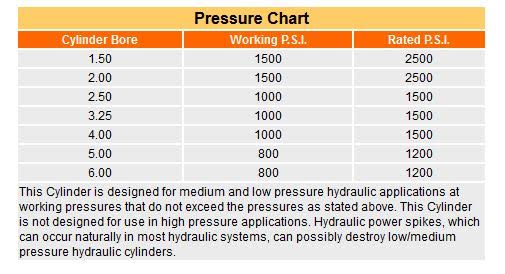 Hydraulic Cylinder Pressure Chart