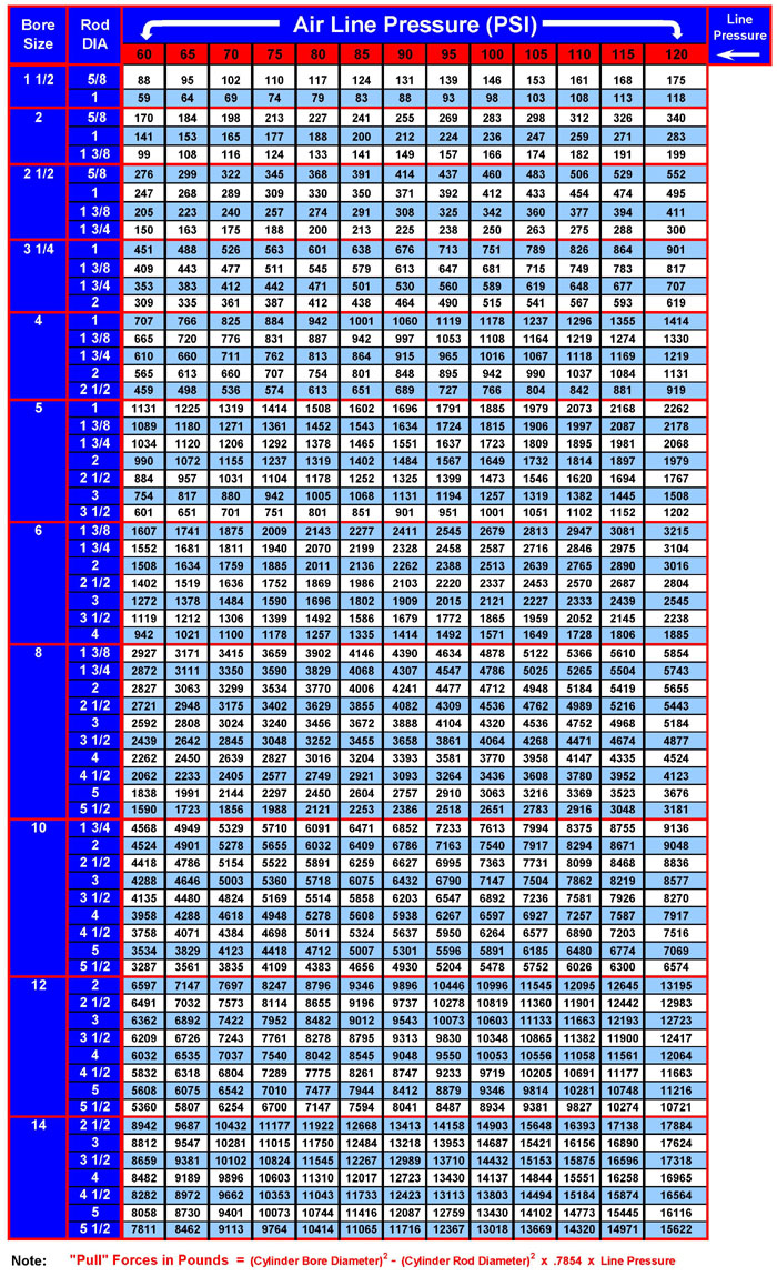 Pneumatic Cylinder Bore Size Chart