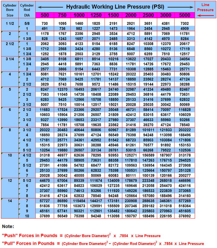 Pneumatic Cylinder Bore Size Chart