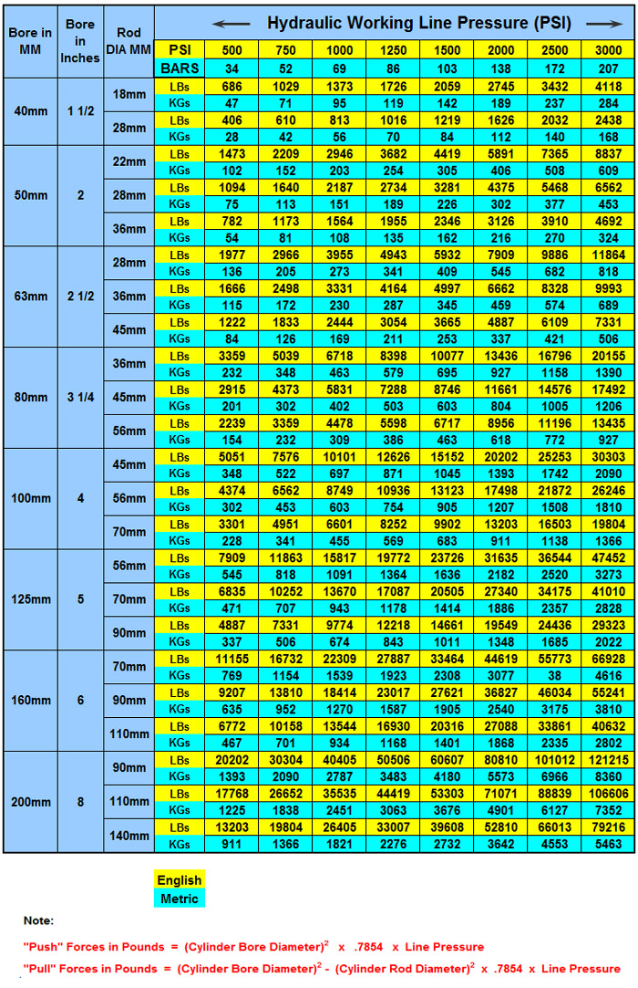 pull force chart