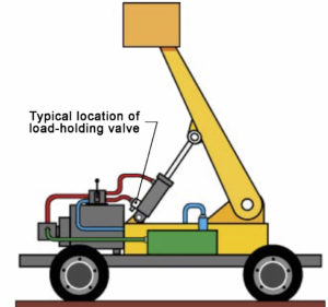 Location of Load Holding Valve
